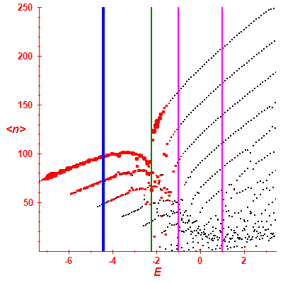 Peres lattice <N>